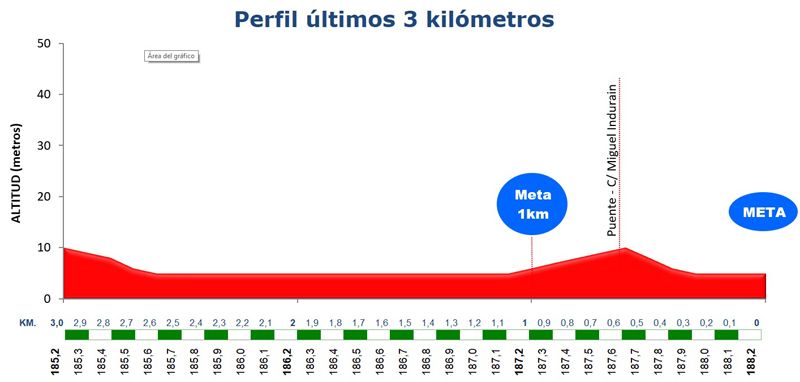Perfil Ultimos 3 Kms Clásica de Almería 2022