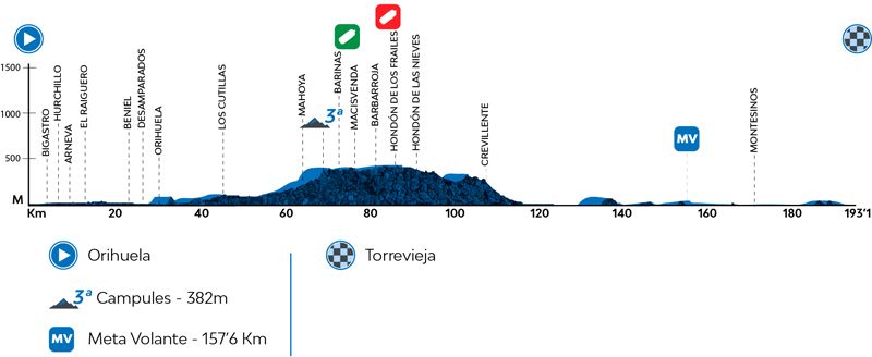 Etapa 4 ORIHUELA TORREVIEJA 