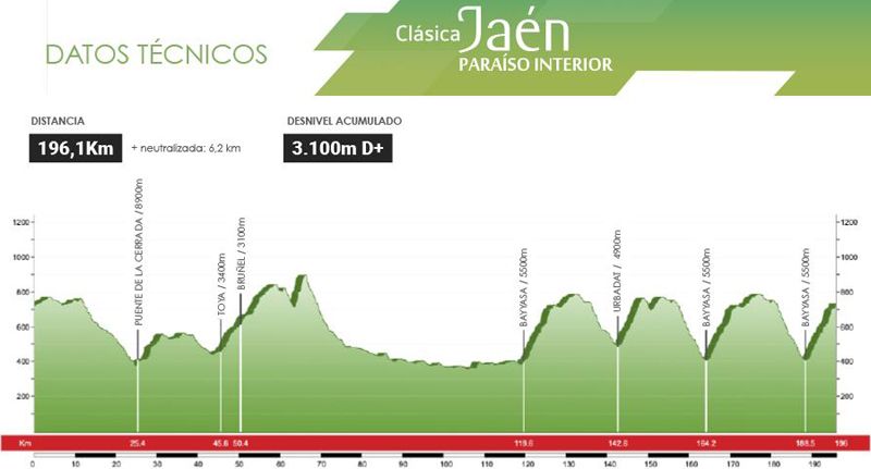 PERFIL OFICIAL CLASICA JAEN 22 PERFIL OFICIAL CLASICA JAEN 22