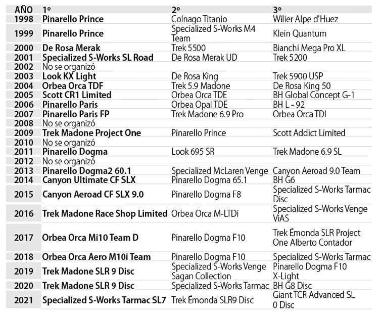 Cuadro Ganadores Bici del Año