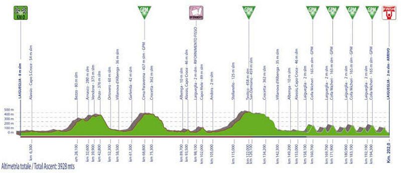 Perfil Trofeo Laigueglia Perfil Trofeo Laigueglia