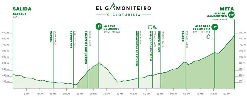 Perfil Cicloturista El Gamoniteiro