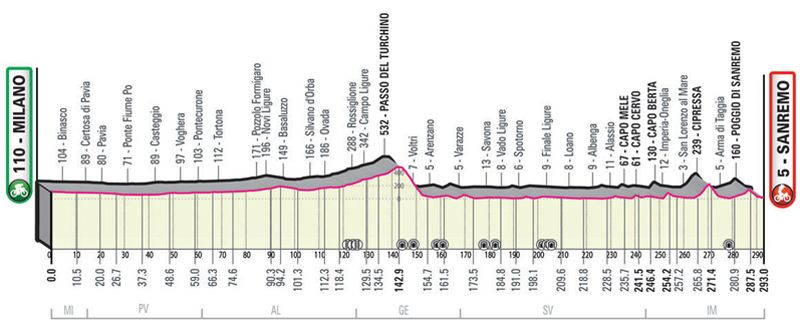 perfil Milan San Remo perfil Milan San Remo