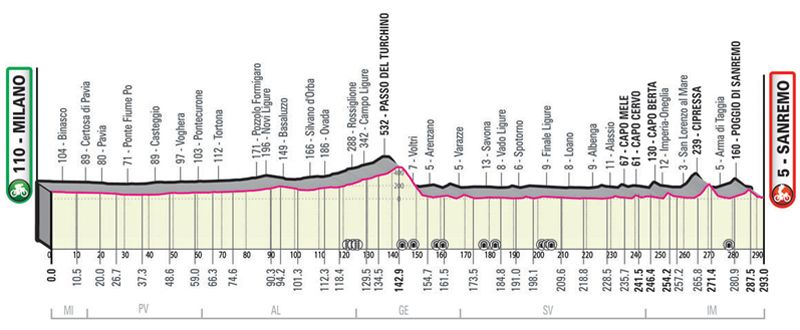 perfil Milan San Remo