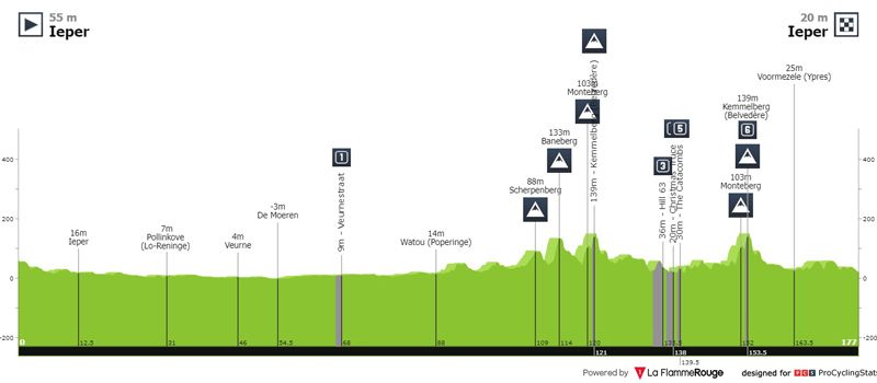 perfil Gante Wevelgem
