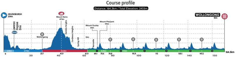 Mundial ruta femenino Wollongong Mundial ruta femenino Wollongong