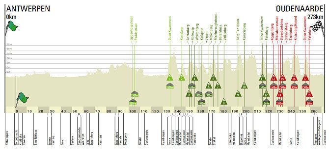 Este es el perfil del Tour de Flandes 2022 Este es el perfil del Tour de Flandes 2022