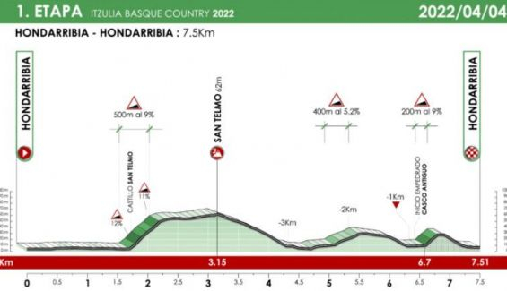 Perfil etapa 1 de la Itzulia Perfil etapa 1 de la Itzulia