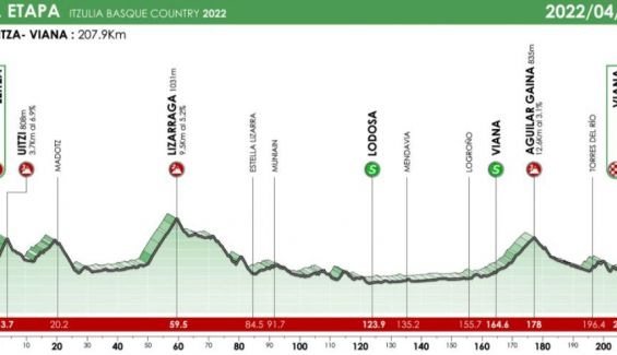 Perfil de la etapa 2 de la Itzulia 2022. Perfil de la etapa 2 de la Itzulia 2022.