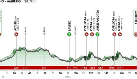 Perfil de la etapa 3 de la Itzulia 2022. Perfil de la etapa 3 de la Itzulia 2022.