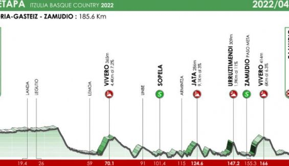 Perfil de la etapa 4 de la Itzulia 2022. Perfil de la etapa 4 de la Itzulia 2022.