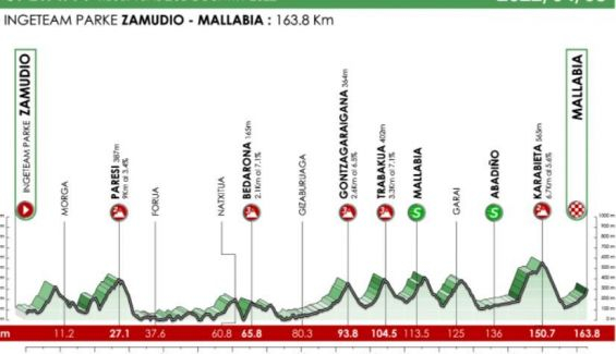 Recorrido de la quinta etapa de la Itzulia 2022. Recorrido de la quinta etapa de la Itzulia 2022.