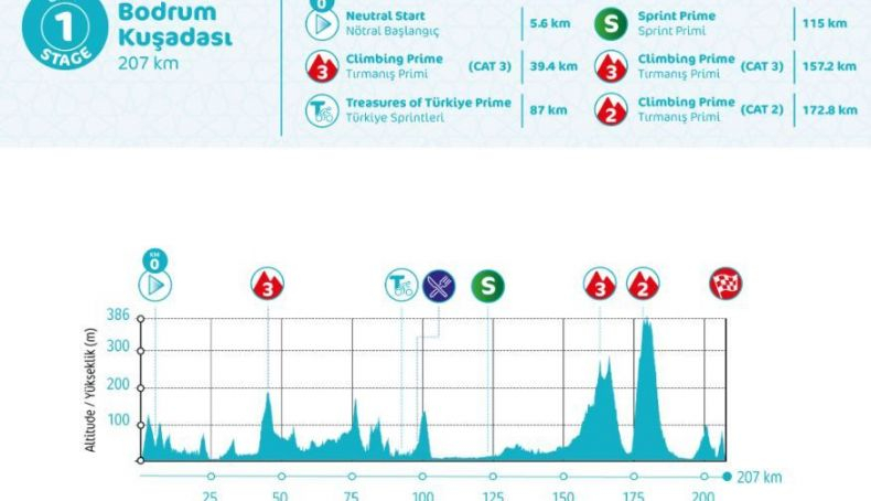 Etapa 1 de la Vuelta a Turquía Etapa 1 de la Vuelta a Turquía