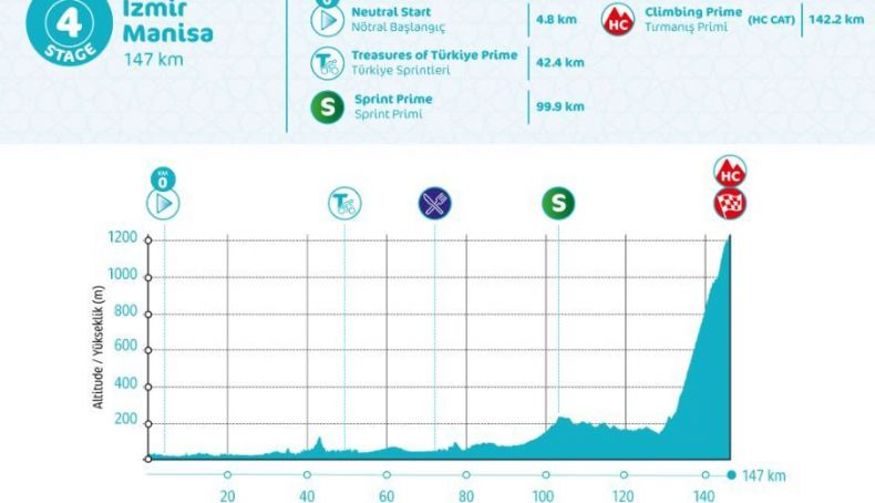 Etapa 4 de la Vuelta a Turquía Etapa 4 de la Vuelta a Turquía
