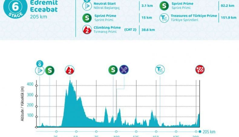 Etapa 6 de la Vuelta a Turquía. Etapa 6 de la Vuelta a Turquía.