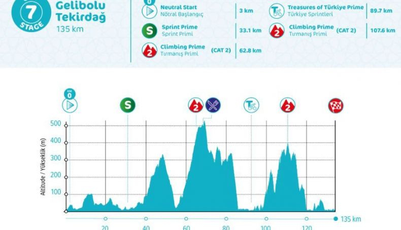 Etapa 7 de la Vuelta a Turquía Etapa 7 de la Vuelta a Turquía