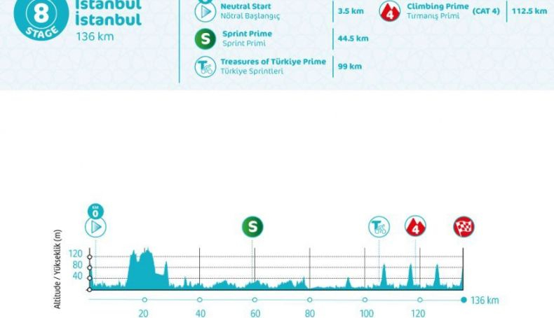 Etapa 8 de la Vuelta a Turquía Etapa 8 de la Vuelta a Turquía
