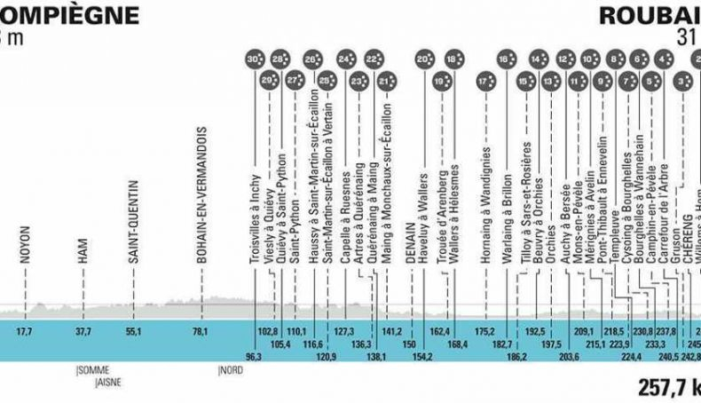 Perfil de la París Roubaix masculino. Perfil de la París Roubaix masculino.