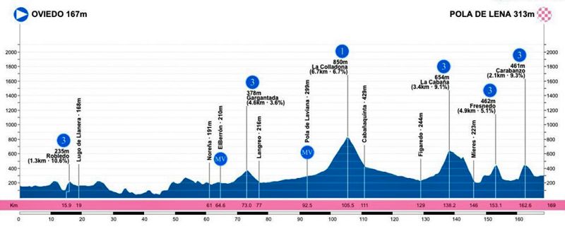 Vuelta Asturias etapa 1