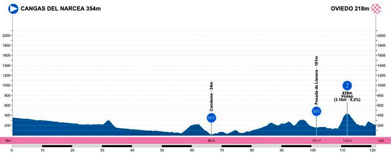 Vuelta Asturias etapa 3