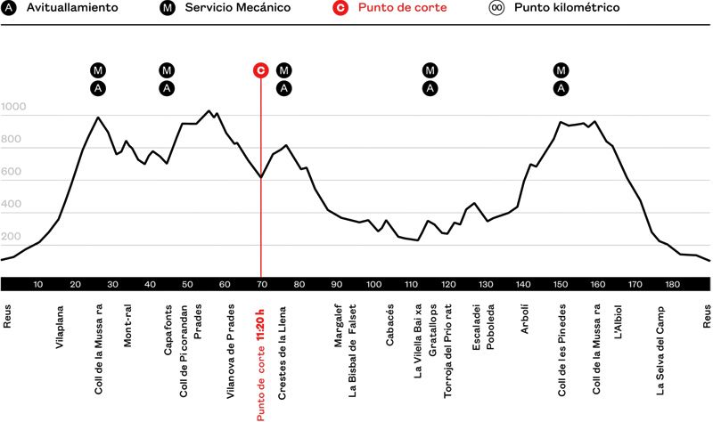 Recorrido 188 km Recorrido 188 km