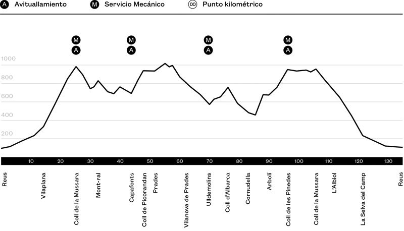 Recorrido 135 km Recorrido 135 km