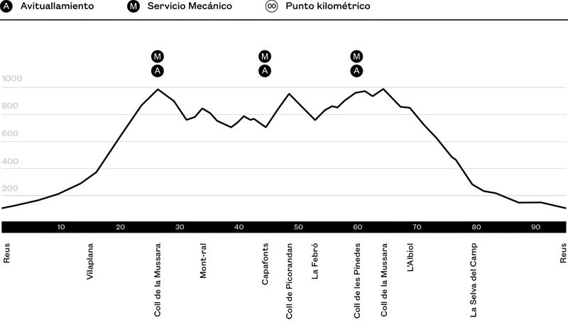 Recorrido 95 km Recorrido 95 km