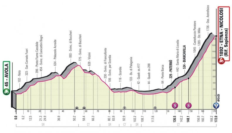 Perfil de la cuarta etapa del Giro de Italia 2022. Perfil de la cuarta etapa del Giro de Italia 2022.