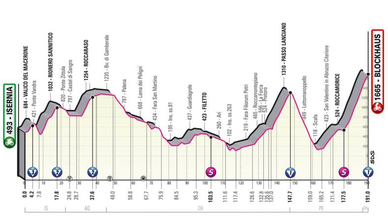 Próxima etapa del Giro de Italia.