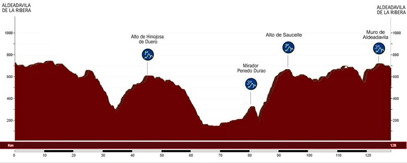 Perfil Strade Duero Douro Gran Fondo