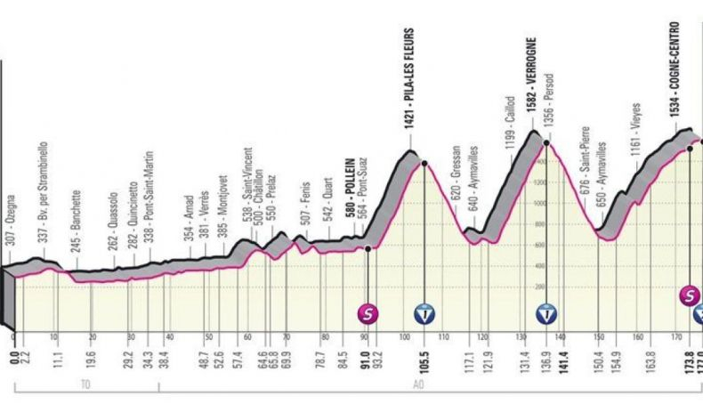 Perfil de la etapa 15ª del Giro de Italia. Perfil de la etapa 15ª del Giro de Italia.
