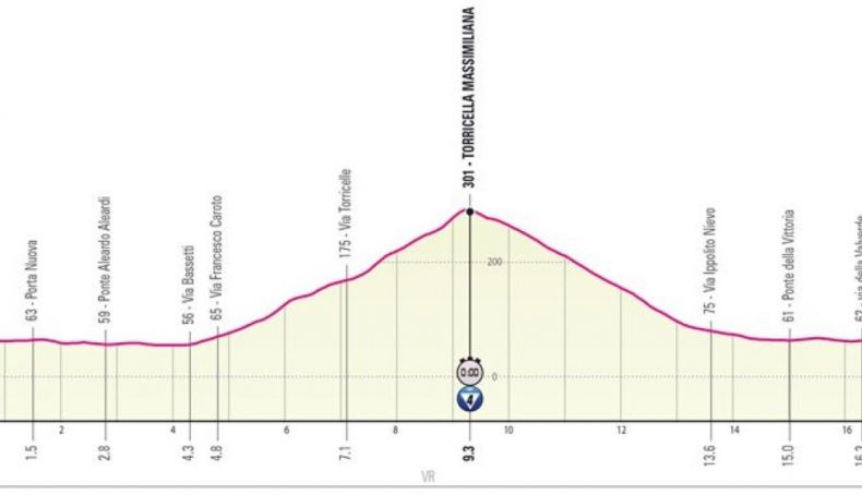 Crono final del Giro de Italia 2022 en Verona Crono final del Giro de Italia 2022 en Verona