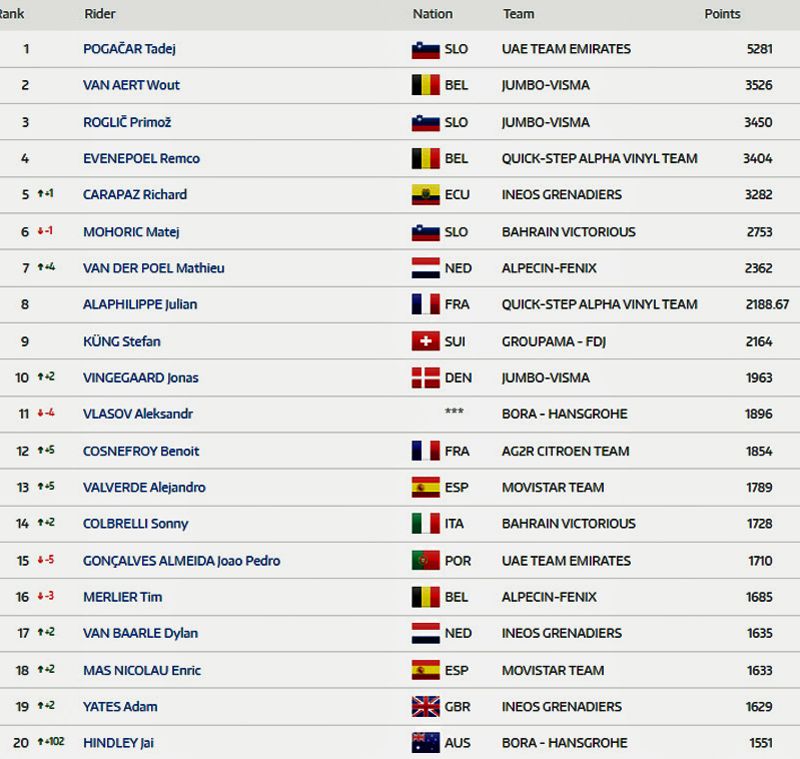 ranking uci ranking uci