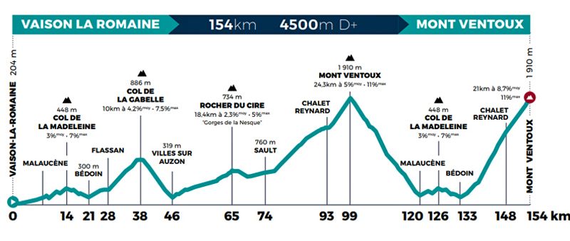 perfil Mont Ventoux Denivele Challenge perfil Mont Ventoux Denivele Challenge