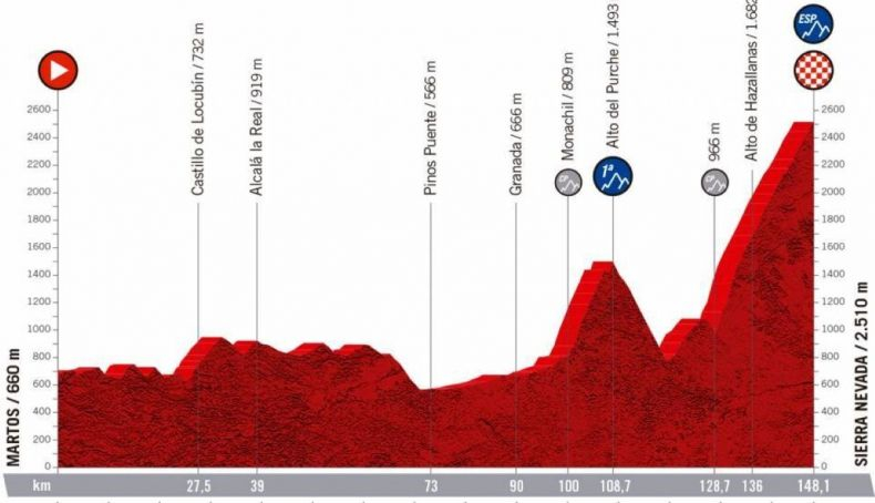 Etapa 15ª de La Vuelta a España 2022 que ha generado la discordia. Etapa 15ª de La Vuelta a España 2022 que ha generado la discordia.