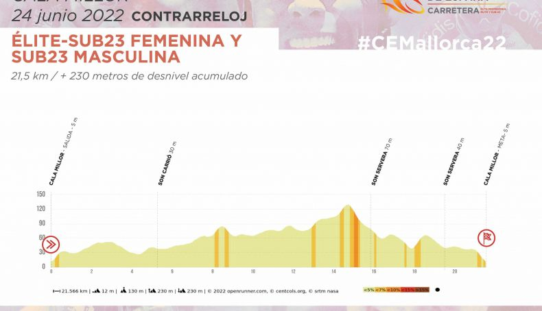 Perfil de la crono femenina y sub23 masculina Perfil de la crono femenina y sub23 masculina