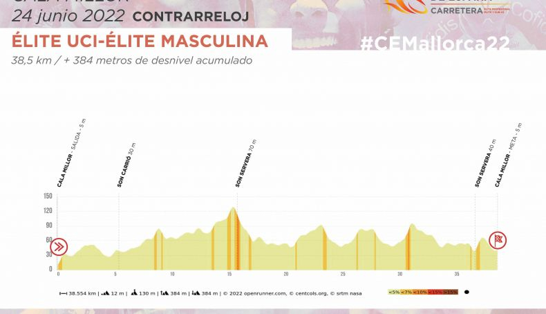 Perfil de la crono de los campeonatos de España de Contrarreloj. Perfil de la crono de los campeonatos de España de Contrarreloj.