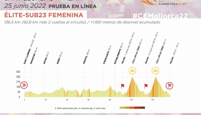 Perfil prueba ciclista en ruta femenina campeonatos de España. Perfil prueba ciclista en ruta femenina campeonatos de España.