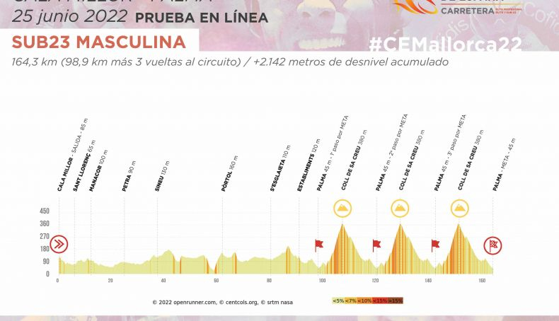 Perfil de la prueba de ruta Sub23 de los Campeonatos Nacionales de España