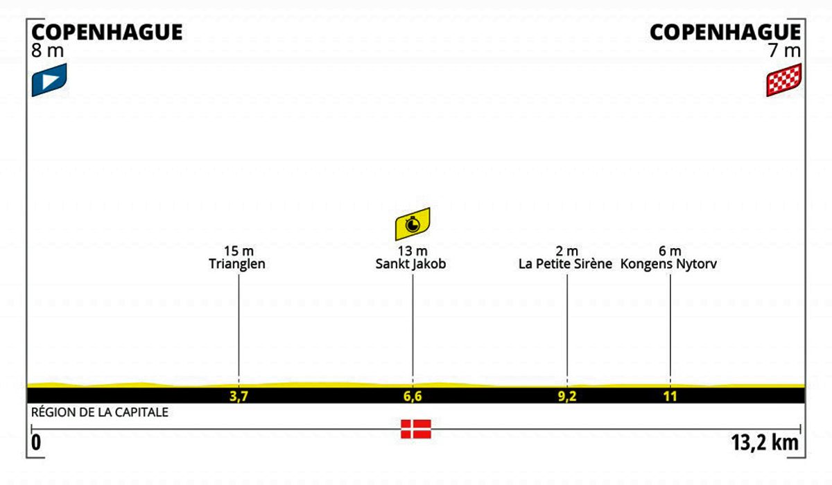 El primer maillot amarillo del Tour se juega en una contrarreloj rápida de 13,2 km
