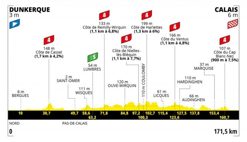Perfil 4ª etapa del Tour de Francia. Perfil 4ª etapa del Tour de Francia.
