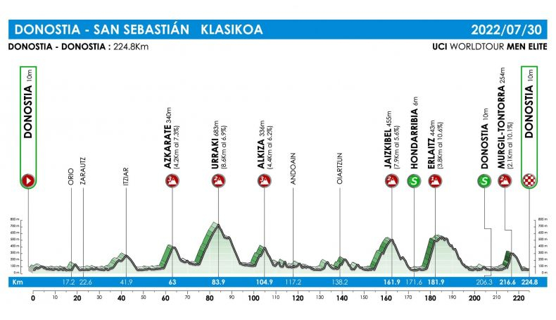 Perfil de la Clásica de San Sebastián.