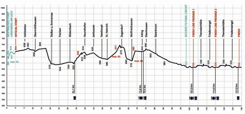 Perfil de la prueba en ruta femenina del Campeonato de Europa Élite de Carretera 2022 Perfil de la prueba en ruta femenina del Campeonato de Europa Élite de Carretera 2022
