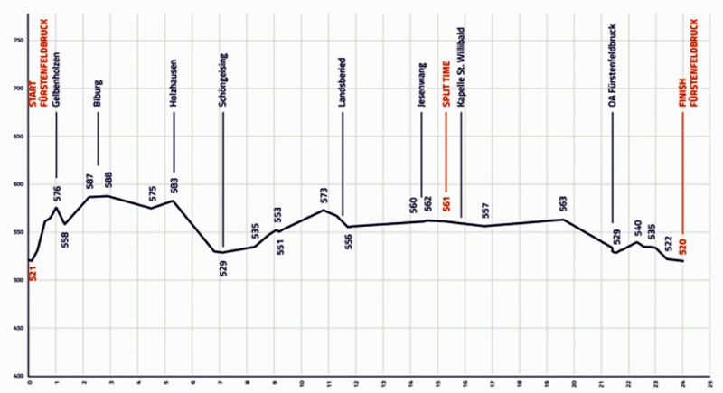 Perfil de la contrarreloj femenina del Campeonato de Europa Élite de Carretera 2022 Perfil de la contrarreloj femenina del Campeonato de Europa Élite de Carretera 2022