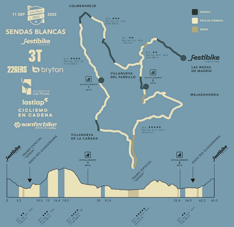 MAPA Y PERFIL Sendas Blancas MAPA Y PERFIL Sendas Blancas