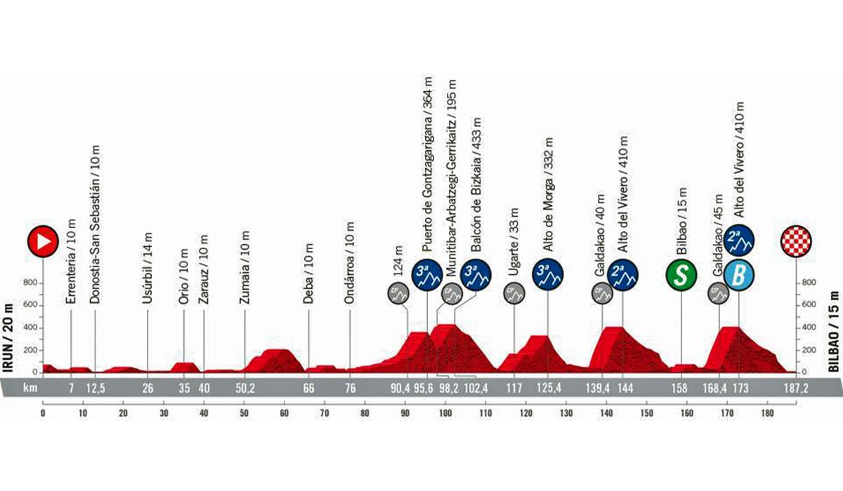 Etapa 5 de La Vuelta