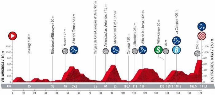 Perfil de la novena etapa de La Vuelta 22'. 