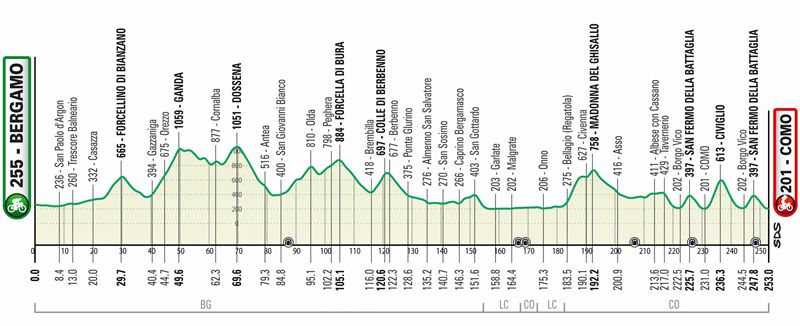 Perfil Il Lombardia