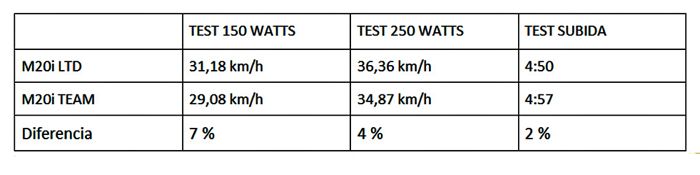 Cuadro Comparativa Orbea Orca M20i Team vs Orbea Orca M20i LTD Cuadro Comparativa Orbea Orca M20i Team vs Orbea Orca M20i LTD