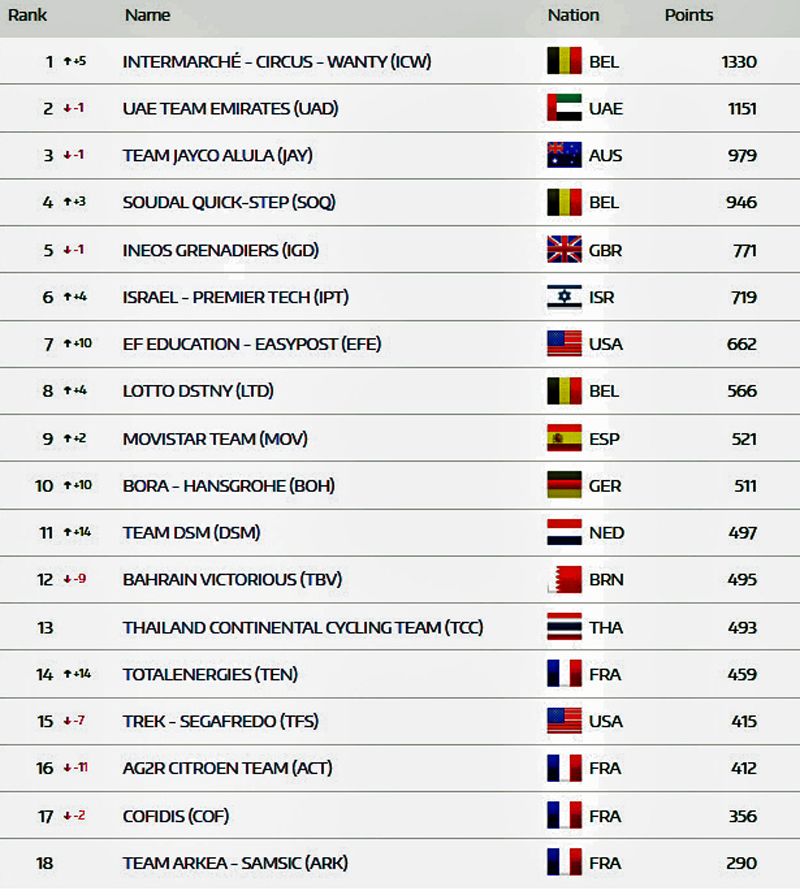 ranking UCI
